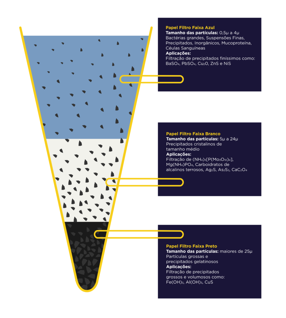 Papel filtro dobrado Cytiva · Química Brasileira